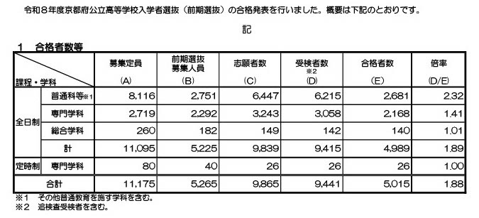 令和8年度京都府公立高等学校入学者选拔（前期选拔）合格人数等