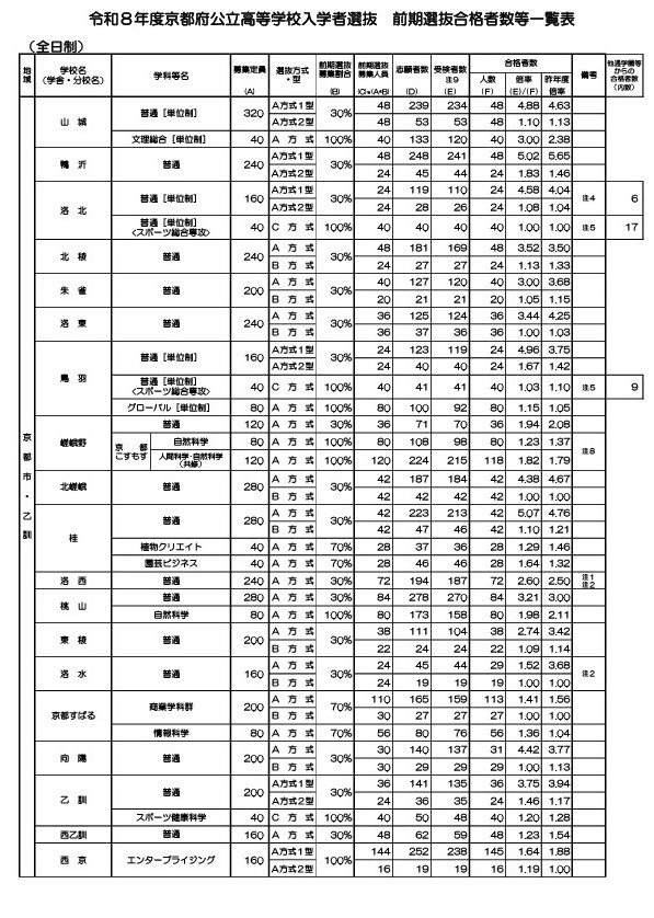 令和8年度京都府公立高等学校入学者选拔　前期选拔合格者人数等一览表
