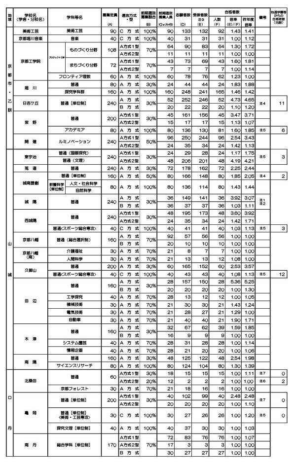令和8年度京都府公立高等学校入学者选拔　前期选拔合格者人数等一览表