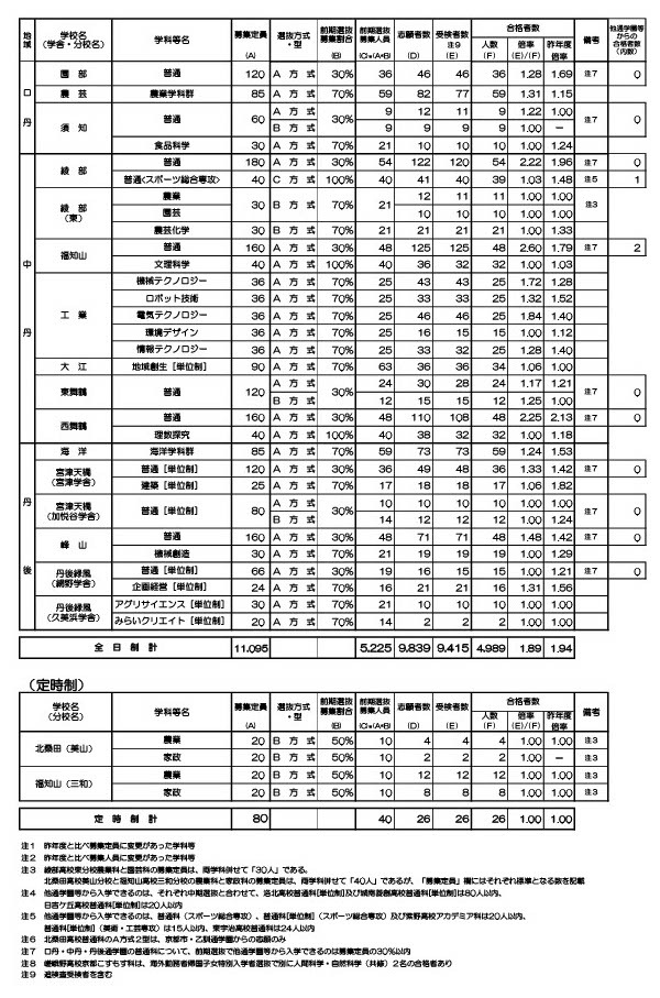 令和8年度京都府公立高等学校入学者选拔　前期选拔合格者人数等一览表