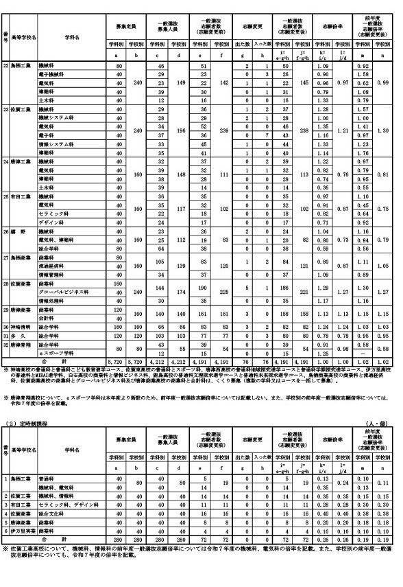 令和8年度佐贺县立高中入学者选拔一般选拔志愿情况（志愿变更后）