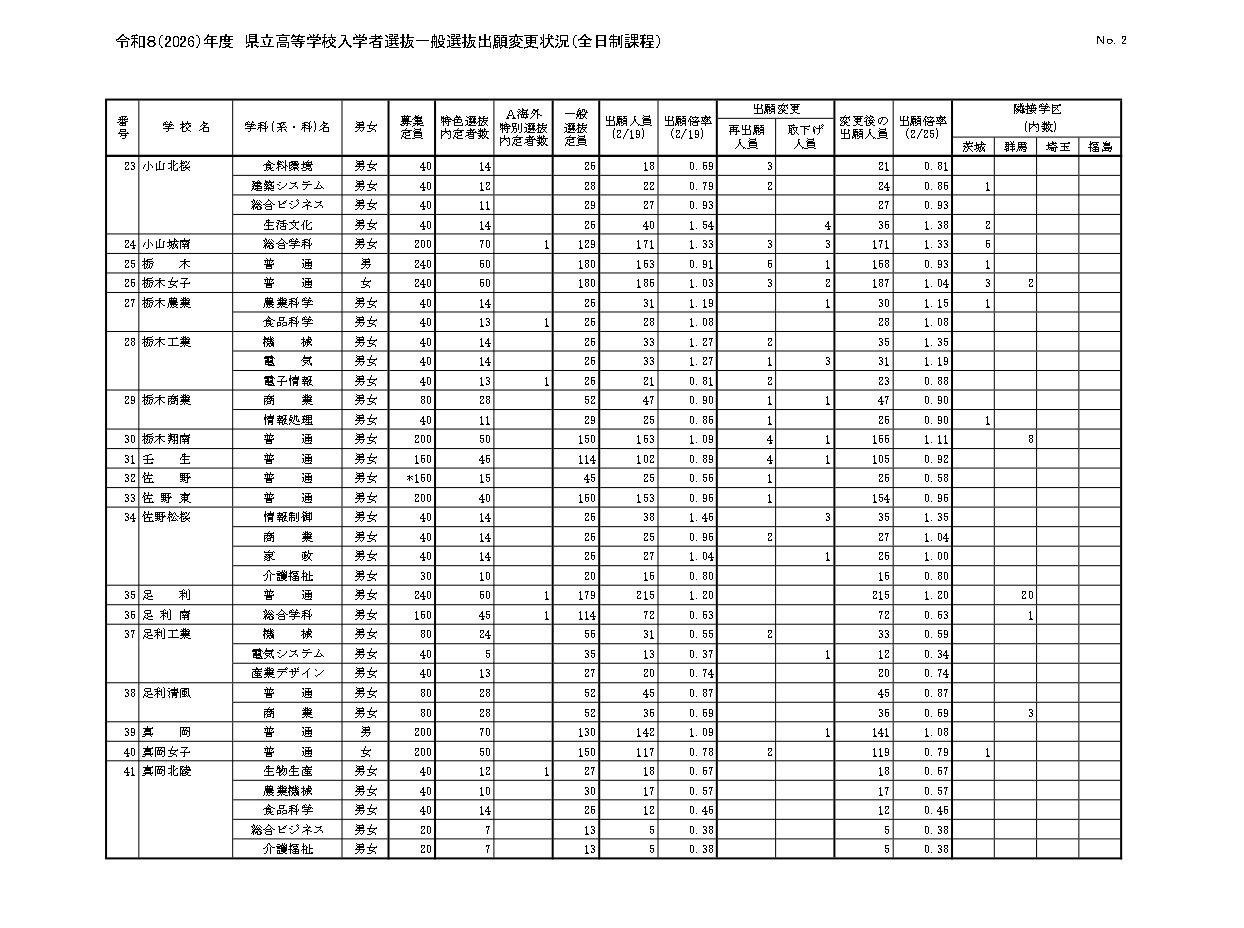 令和8（2026）年度　县立高中入学者选拔一般选拔申请变更情况（全日制课程）