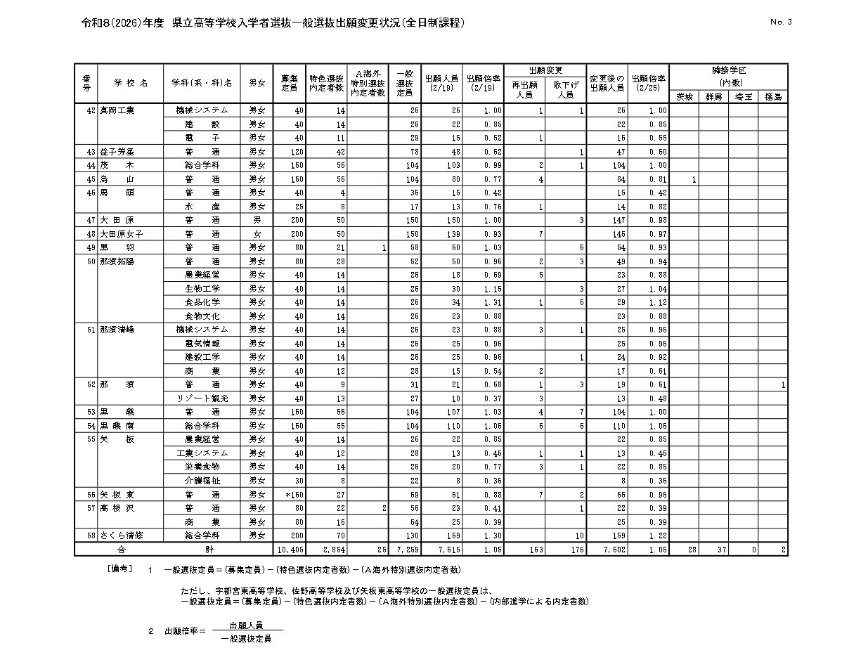 令和8（2026）年度　县立高中入学者选拔一般选拔申请变更情况（全日制课程）