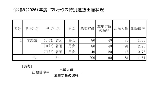 令和8（2026）年度　弹性特别选拔申请情况