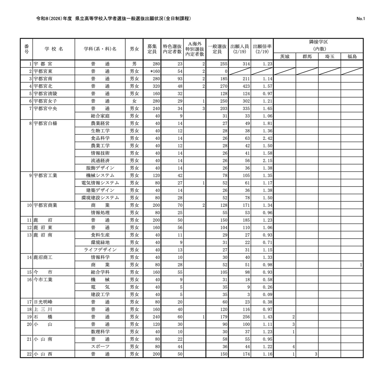 令和8（2026）年度 县立高中入学选拔一般选拔申请情况（全日制课程）