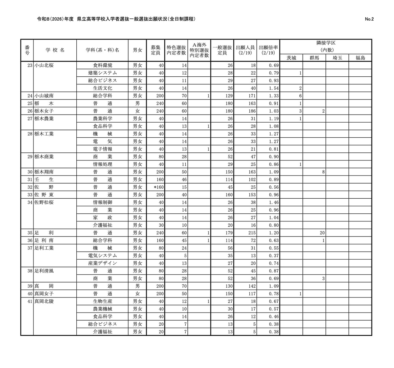 令和8（2026）年度 县立高中入学者选拔一般选拔报考情况（全日制课程）