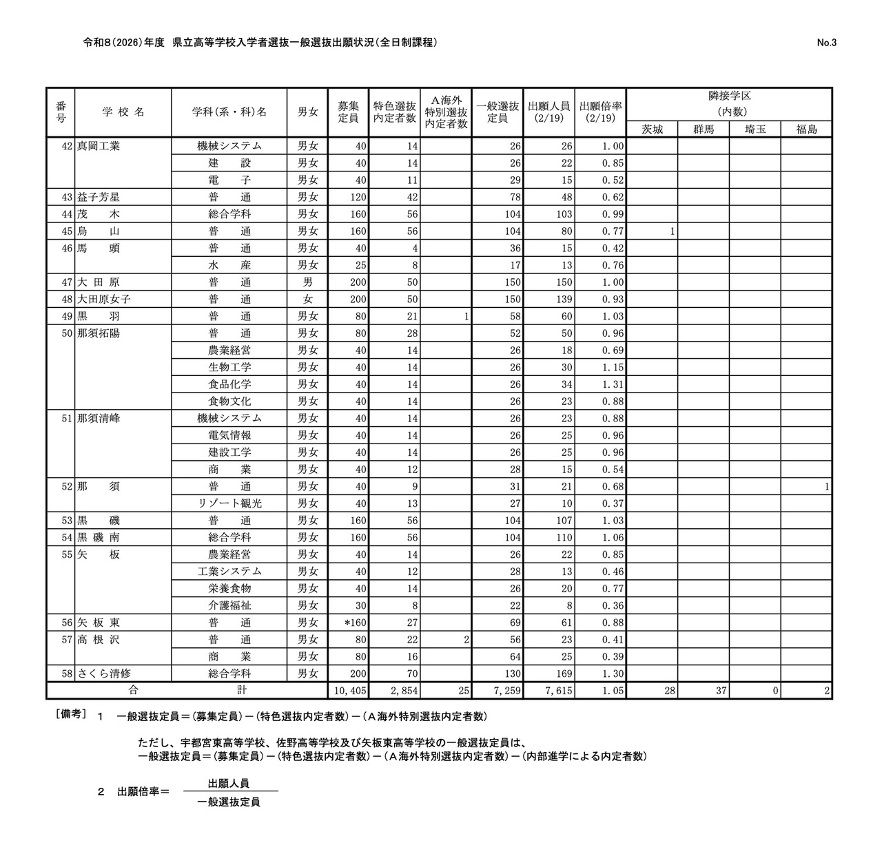 令和8（2026）年度 县立高中入学者选拔一般选拔报考情况（全日制课程）