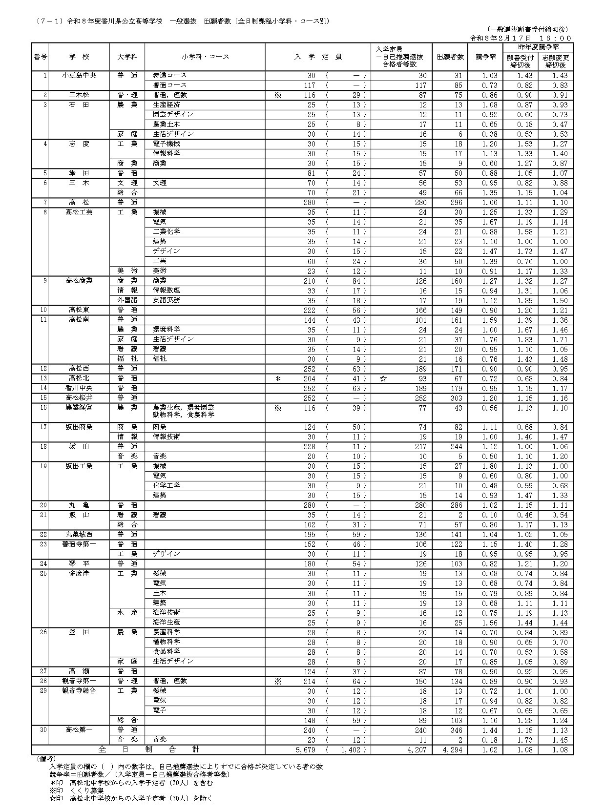 令和8年度香川县公立高中普通选拔 报考人数（全日制课程小学科·按课程分类）