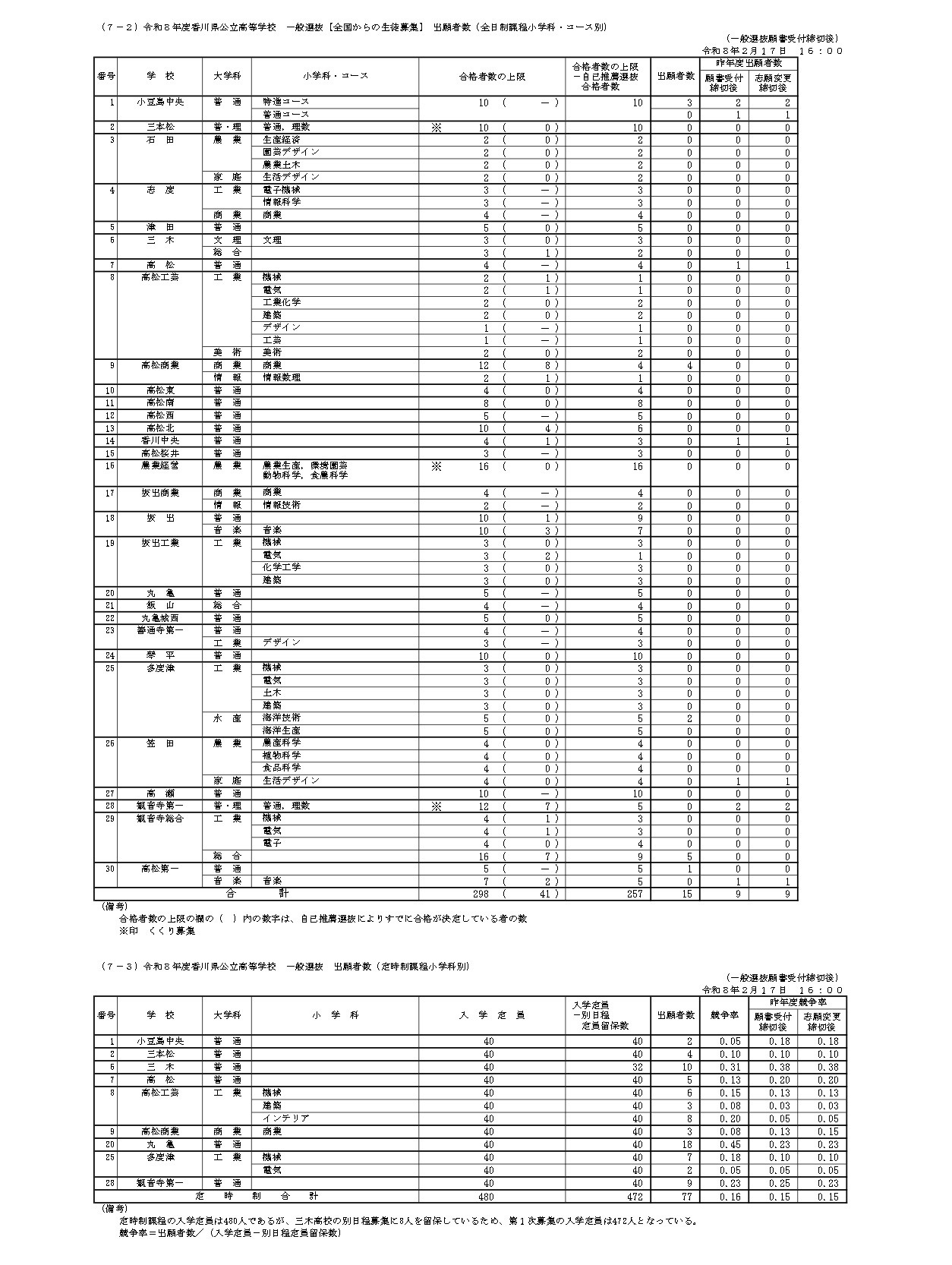 令和8年度香川县公立高中普通选拔 全国招生 报考人数（全日制课程按学科·课程分类）（定时制课程按学科分类）