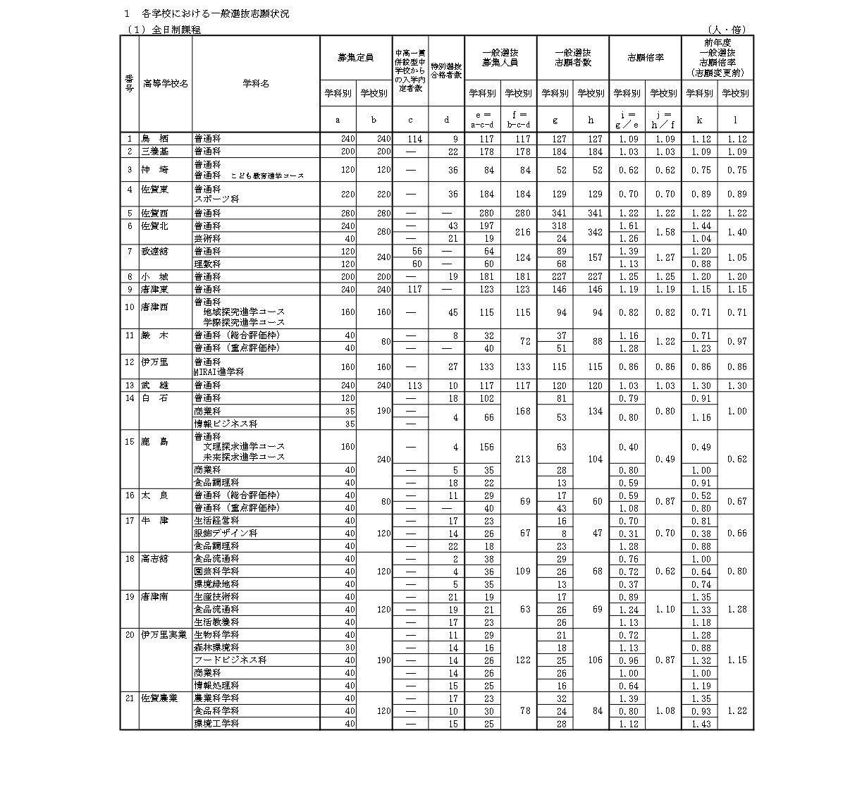 令和8年度佐贺县立高中入学者选拔一般选拔志愿情况