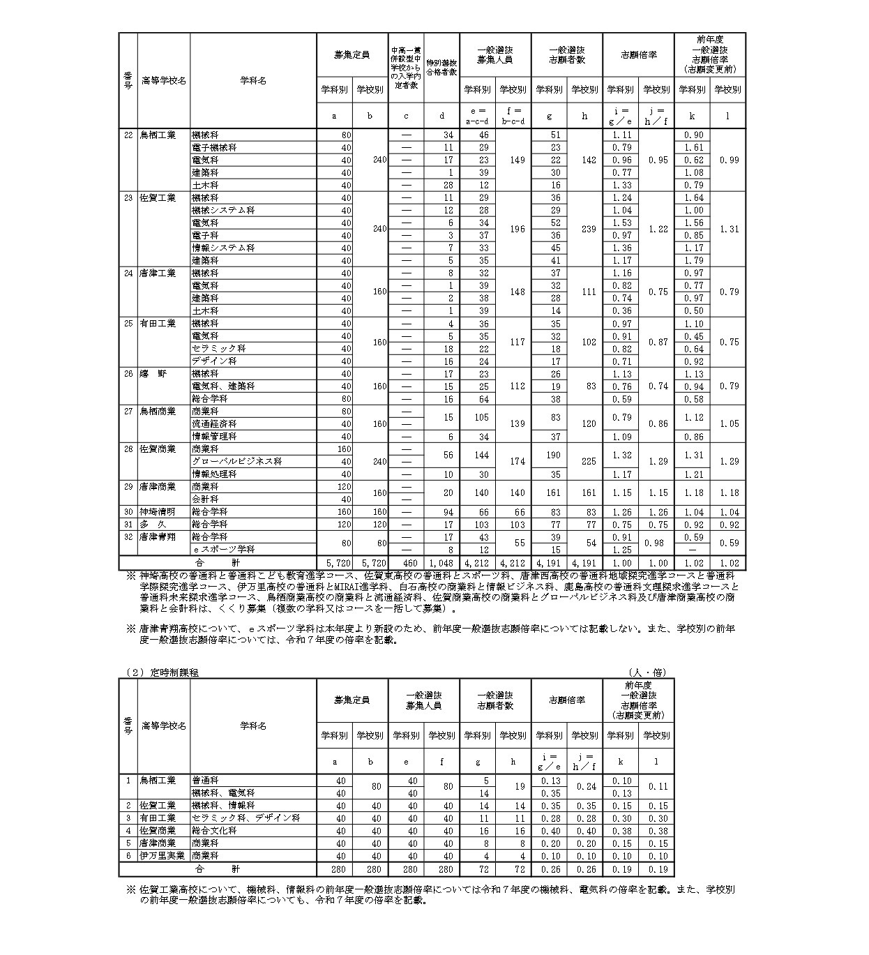 令和8年度佐贺县立高中入学者选拔一般选拔志愿情况