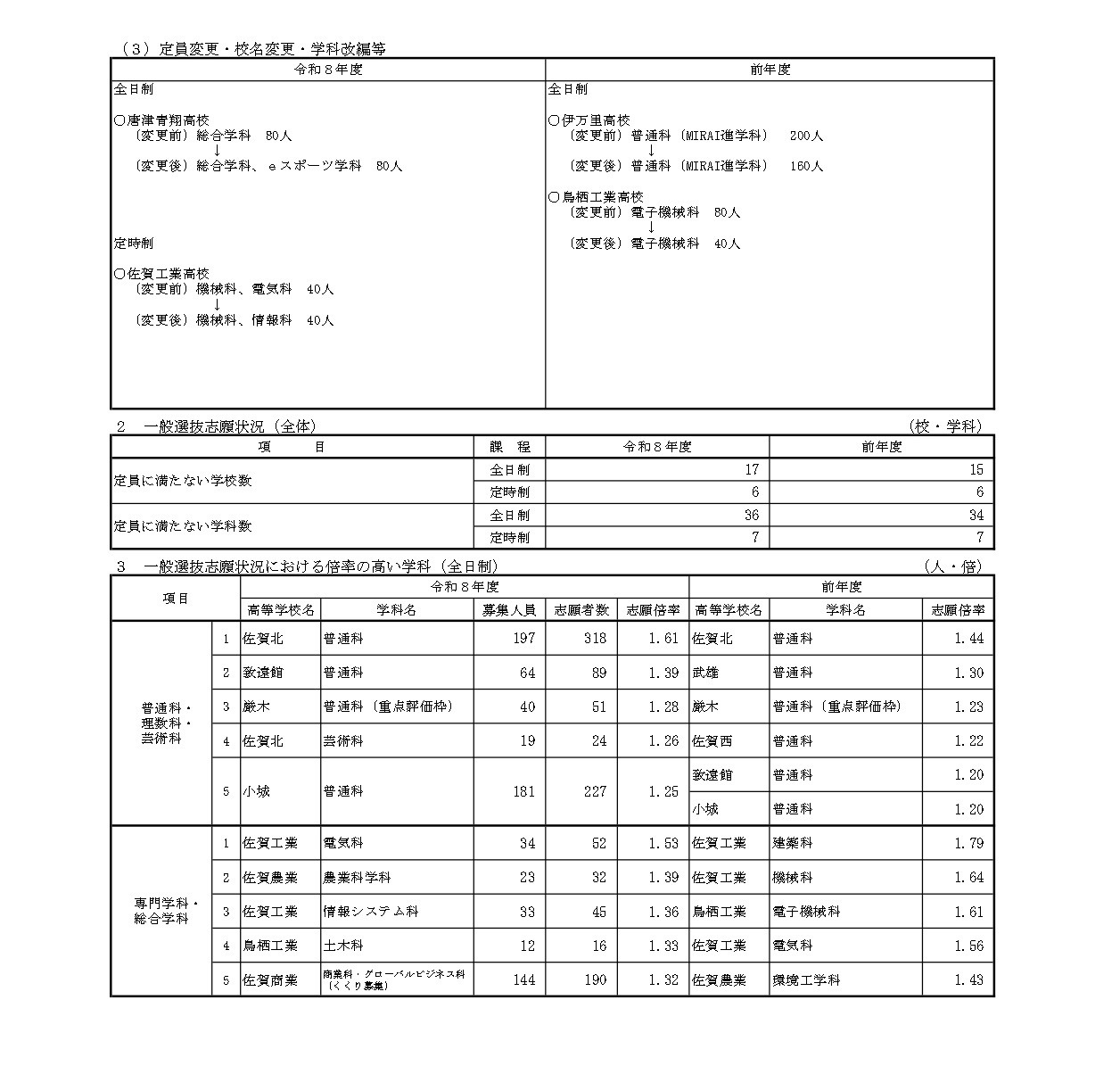 令和8年度佐贺县立高中入学者选拔一般选拔志愿情况等