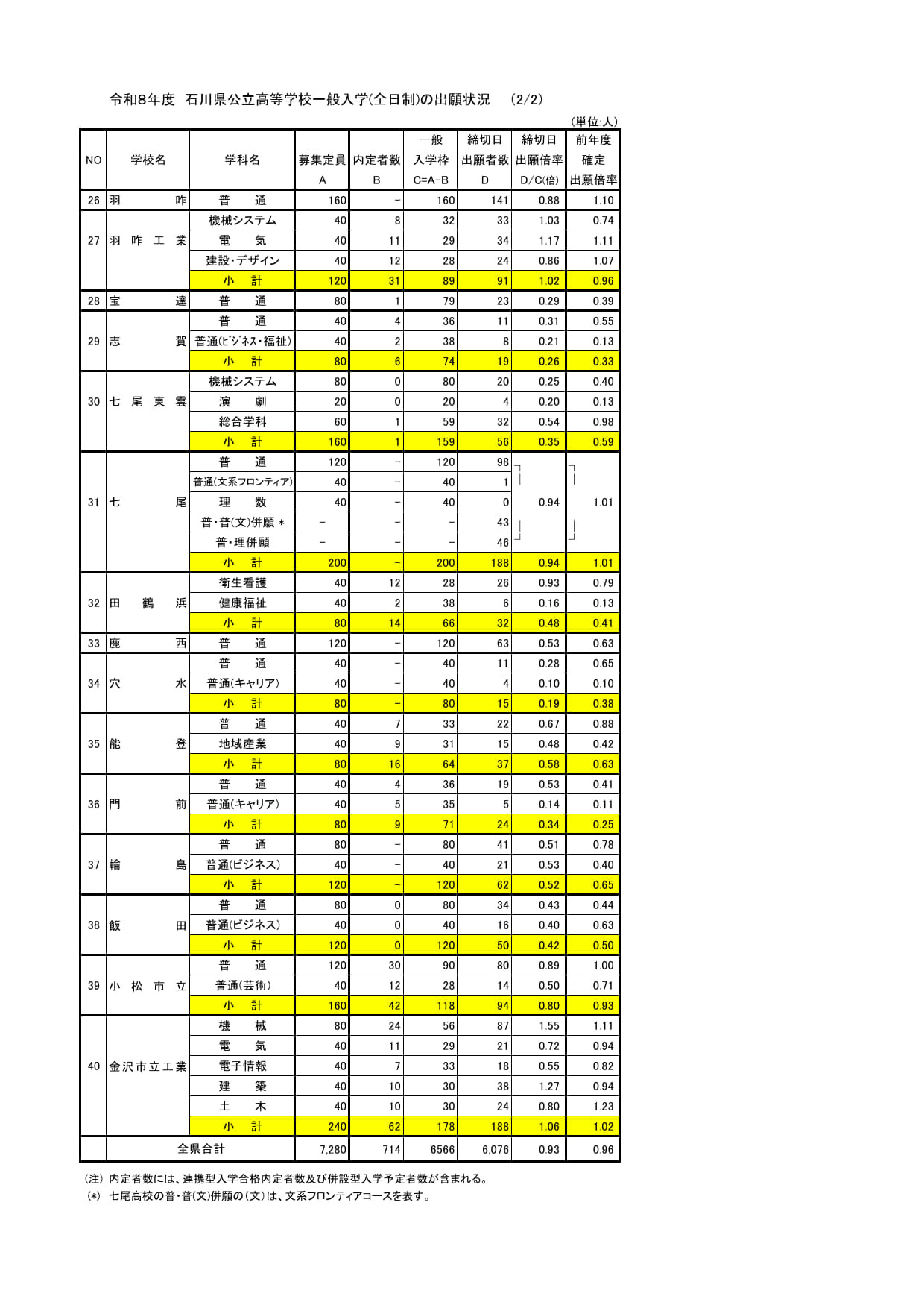 2026年度　石川県公立高等学校一般入学（全日制）の出願状況（2月24日）