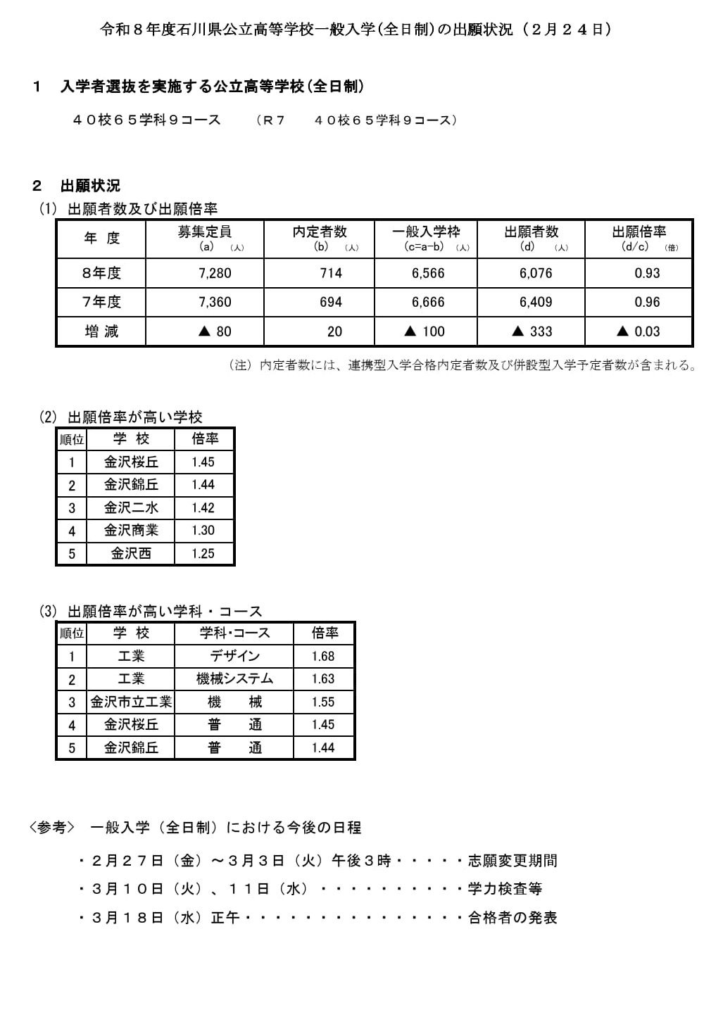 2026年度　石川県公立高等学校一般入学（全日制）の出願状況（2月24日）