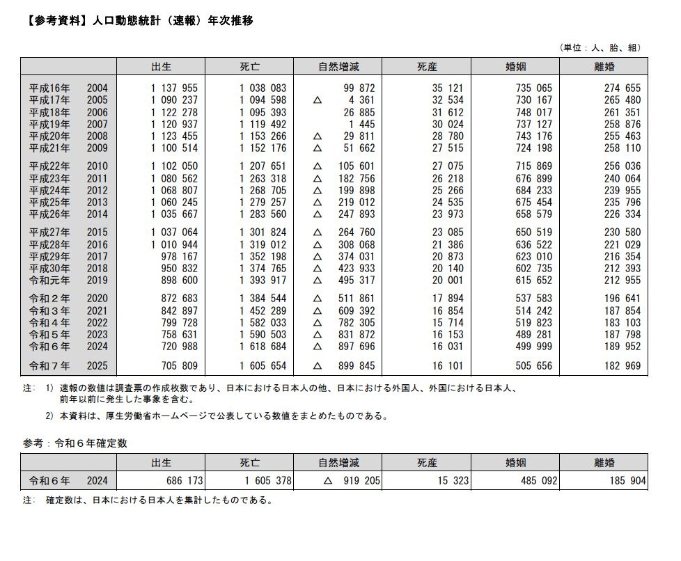 人口動態統計（速報）年次推移