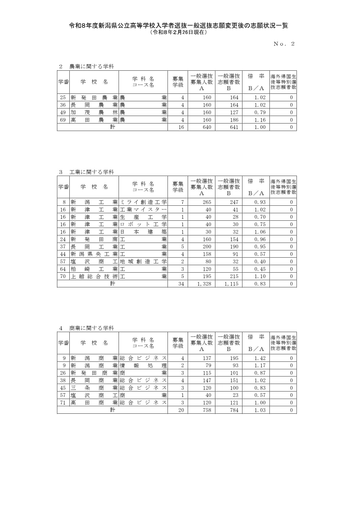令和8年度新潟县公立高中入学选拔普通选拔志愿变更后志愿情况一览（截至2月26日）全日制