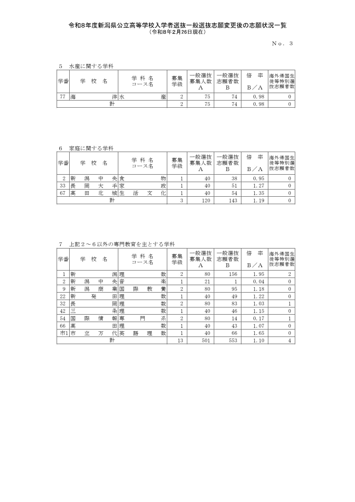 令和8年度新潟县公立高中入学选拔普通选拔志愿变更后志愿情况一览（截至2月26日）全日制