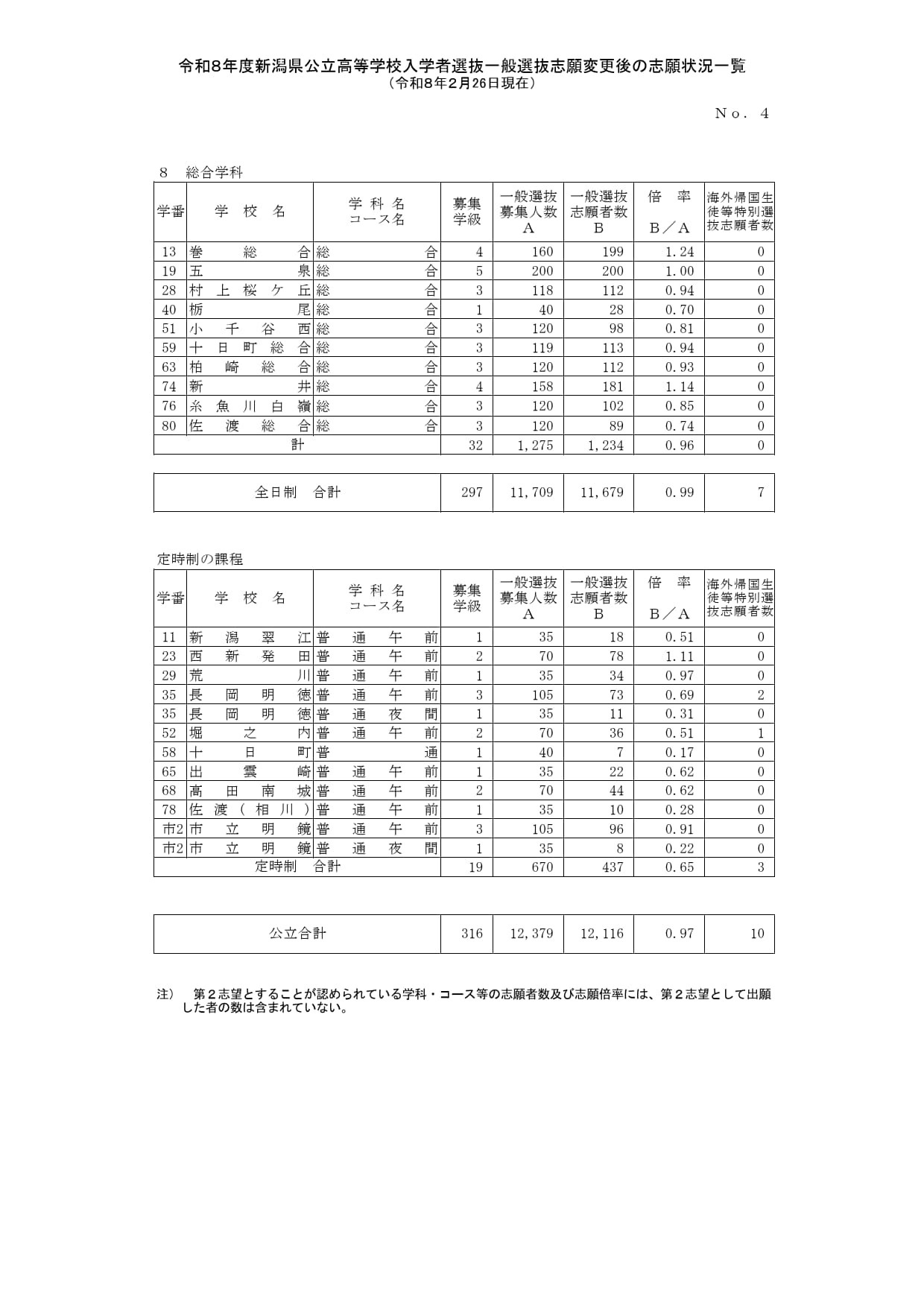 令和8年度新潟县公立高中入学选拔一般选拔志愿变更后志愿情况一览（截至2月26日）全日制·定时制