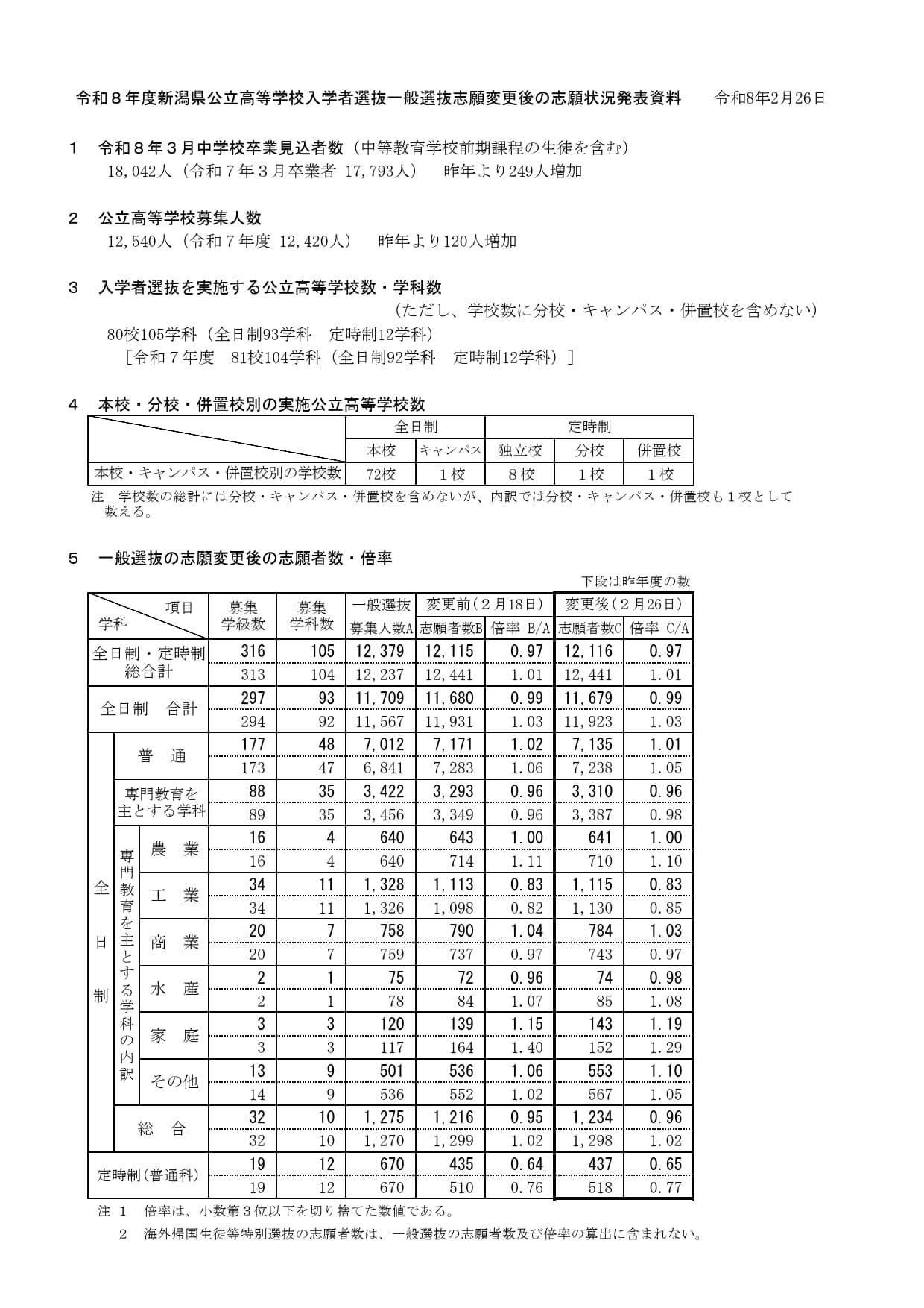 令和8年度新潟县公立高中入学者选拔一般选拔志愿变更后的志愿情况