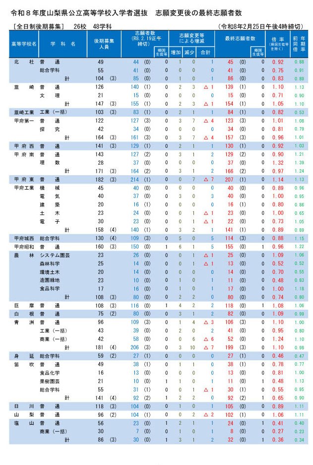 令和8年度山梨县公立高中入学选拔　志愿变更后的最终报考人数（按学校分类）