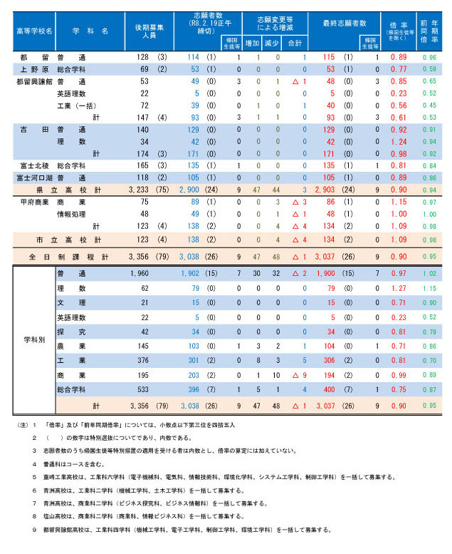 令和8年度山梨县公立高中入学选拔　志愿变更后的最终报考人数（按学校分类）