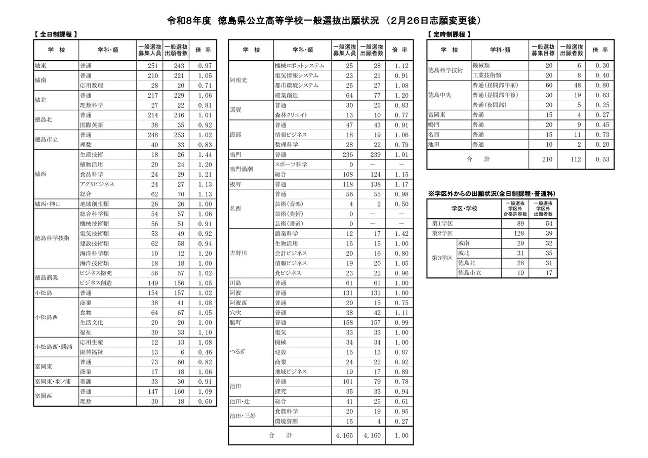 2026年度德岛县公立高中普通选拔报考情况（2月26日志愿变更后）