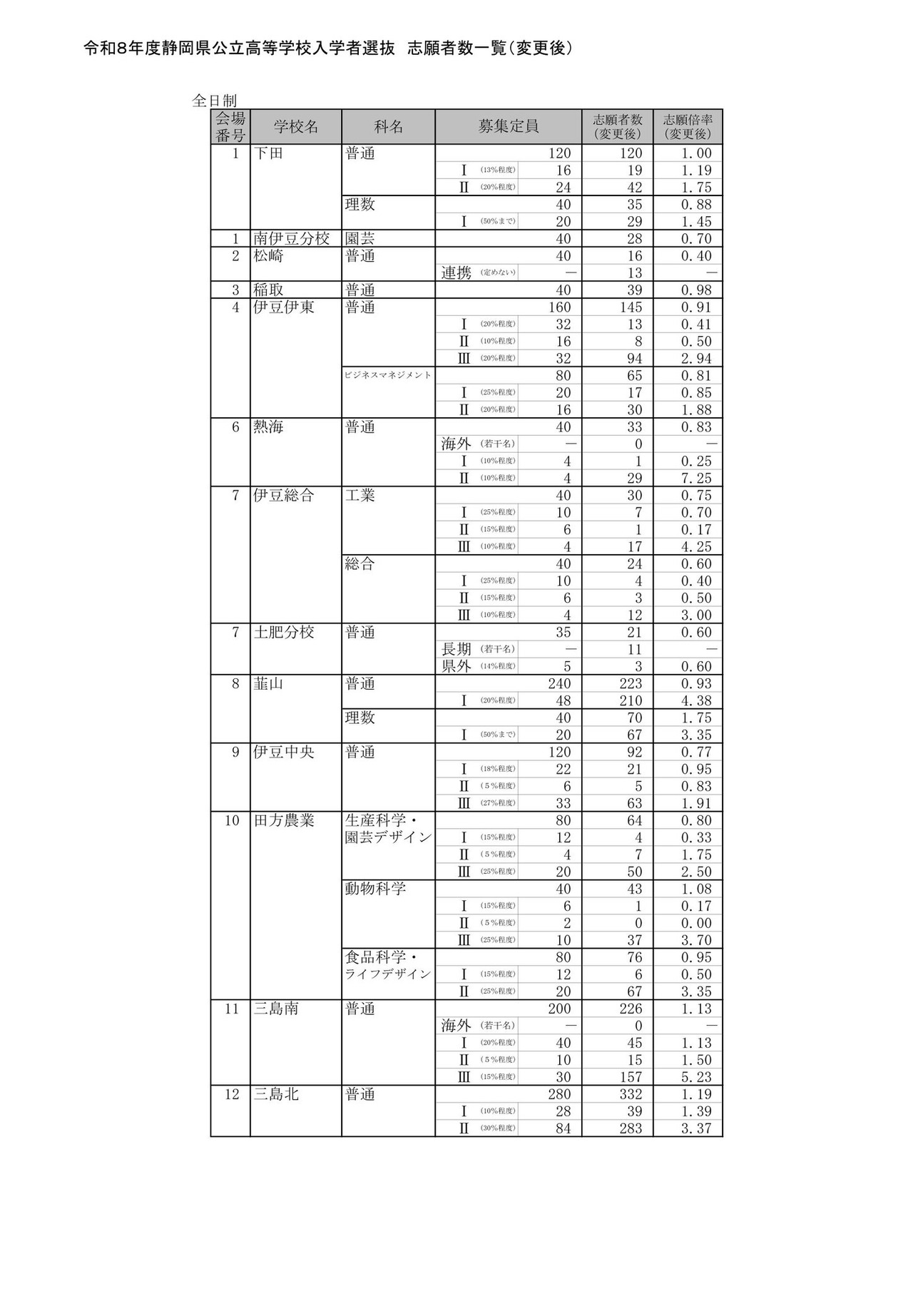 2026年度静冈县公立高中入学者选拔 报考人数一览（变更后）