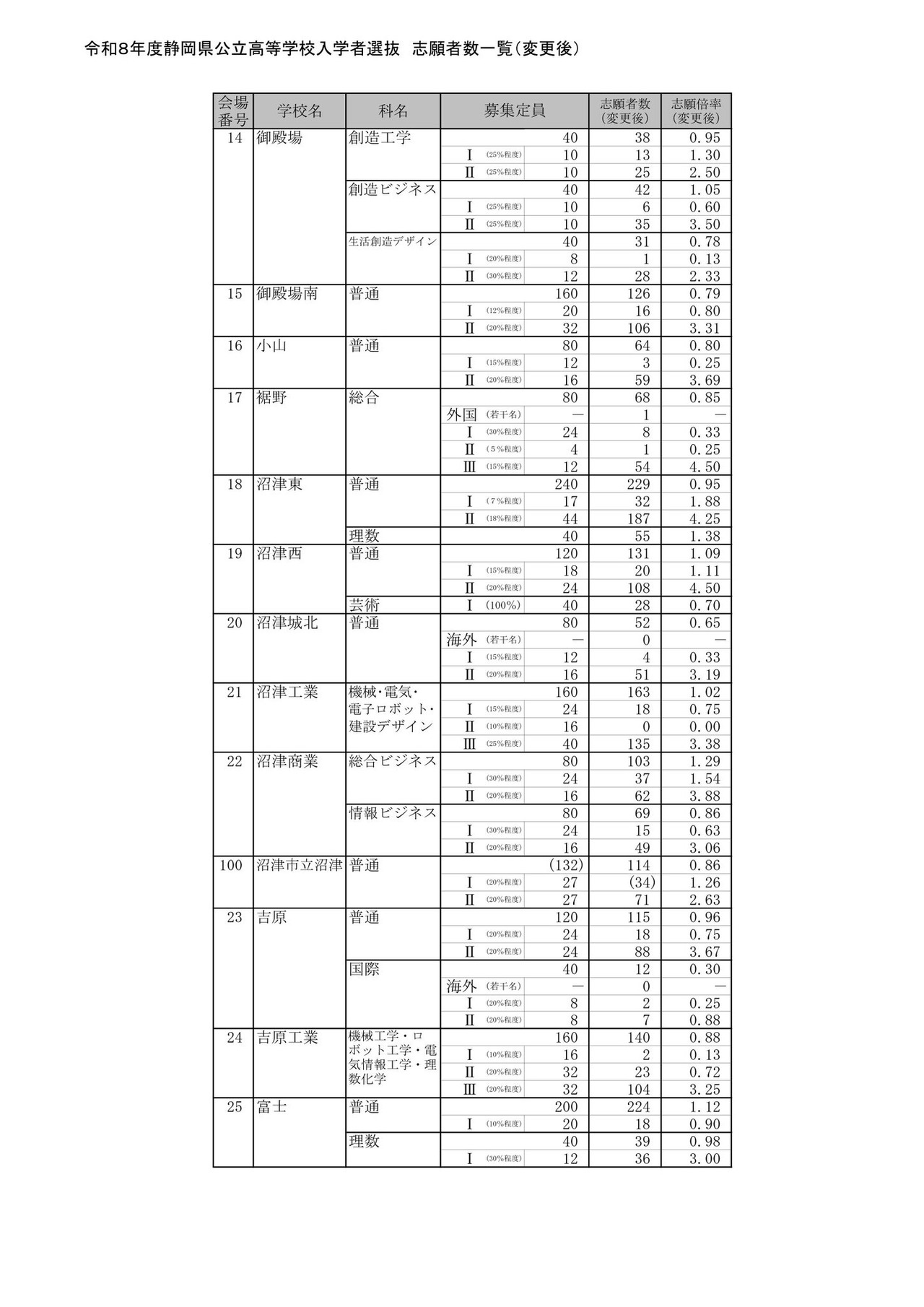 2026年度静冈县公立高中入学者选拔 报考人数一览（变更后）