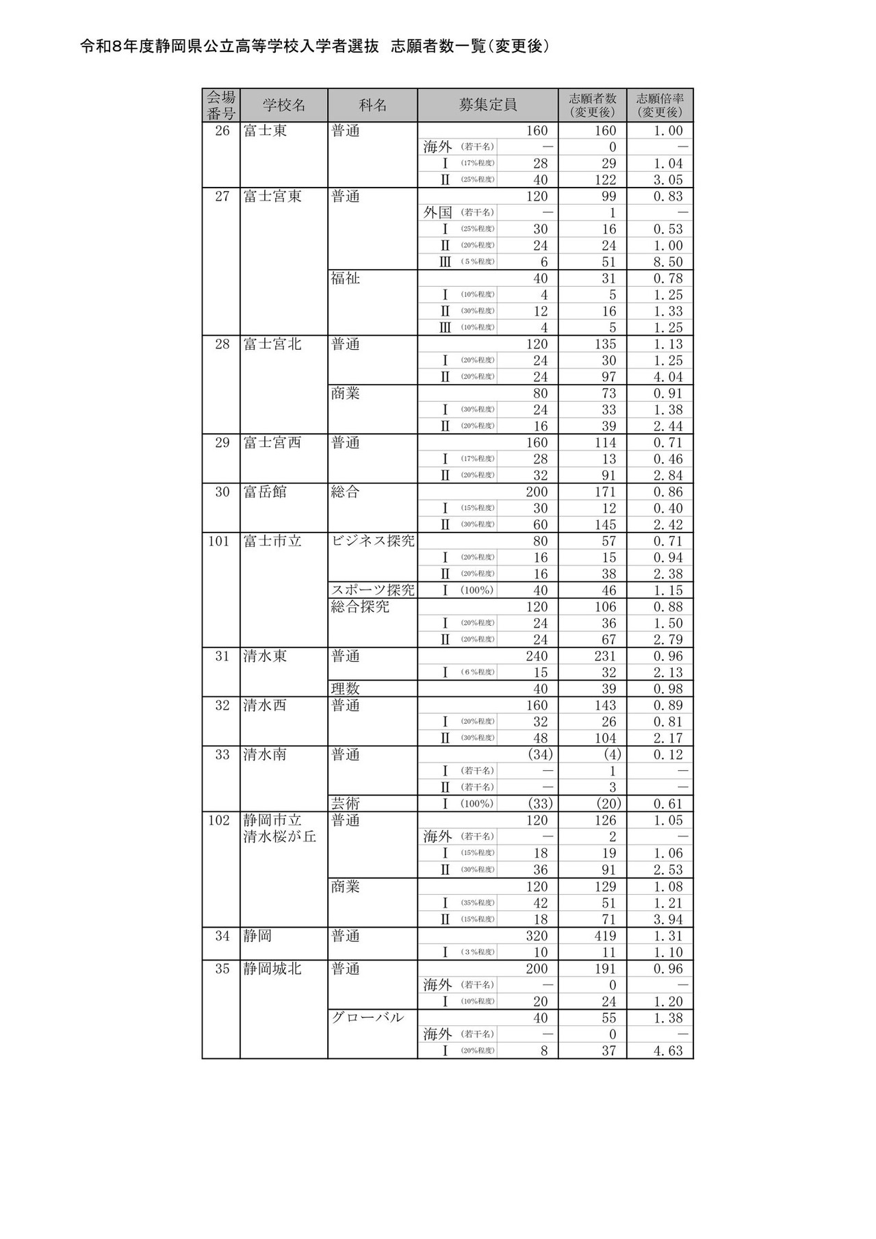 2026年度静冈县公立高中入学者选拔 报考人数一览（变更后）
