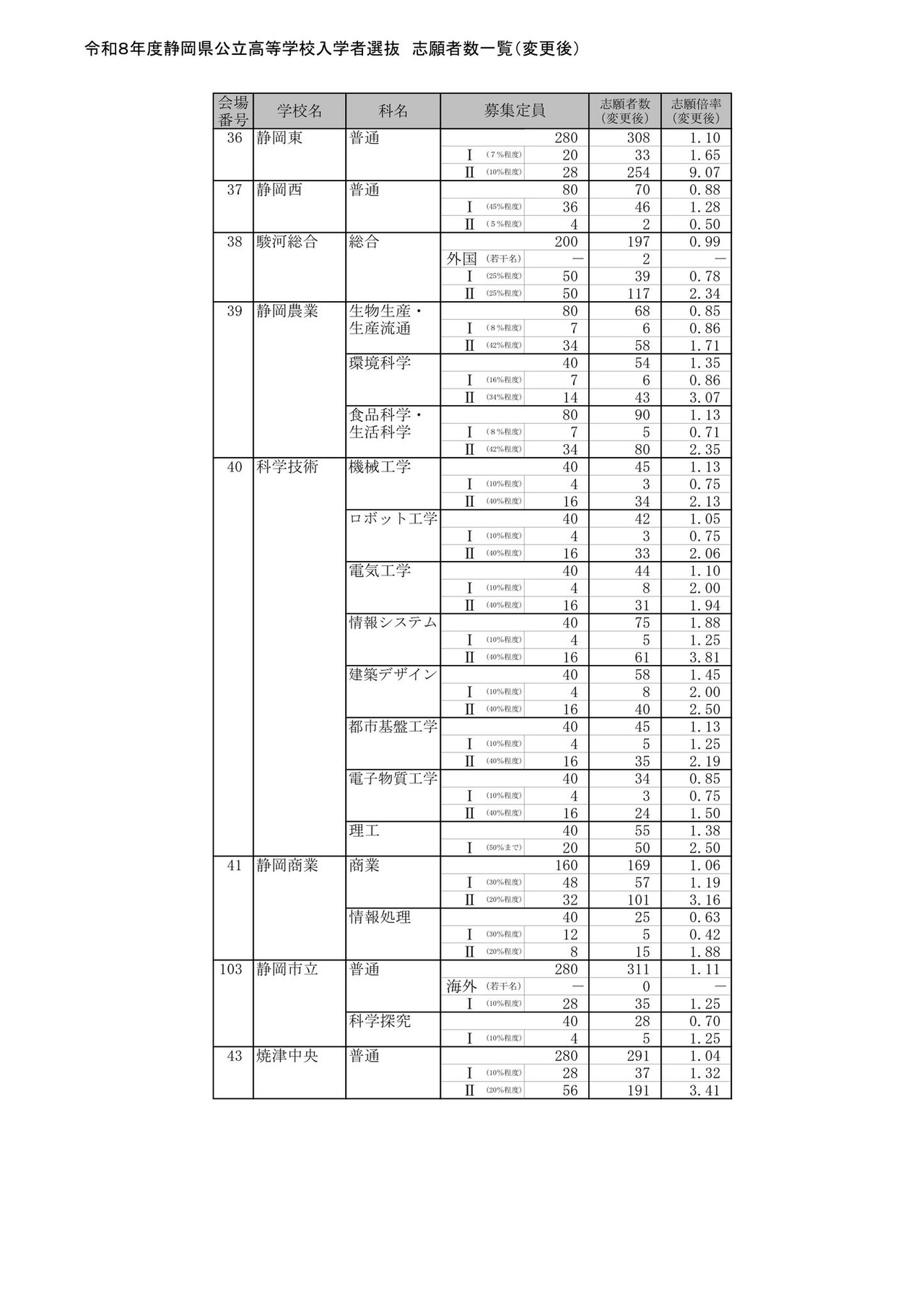 2026年度静冈县公立高中入学者选拔 报考人数一览（变更后）