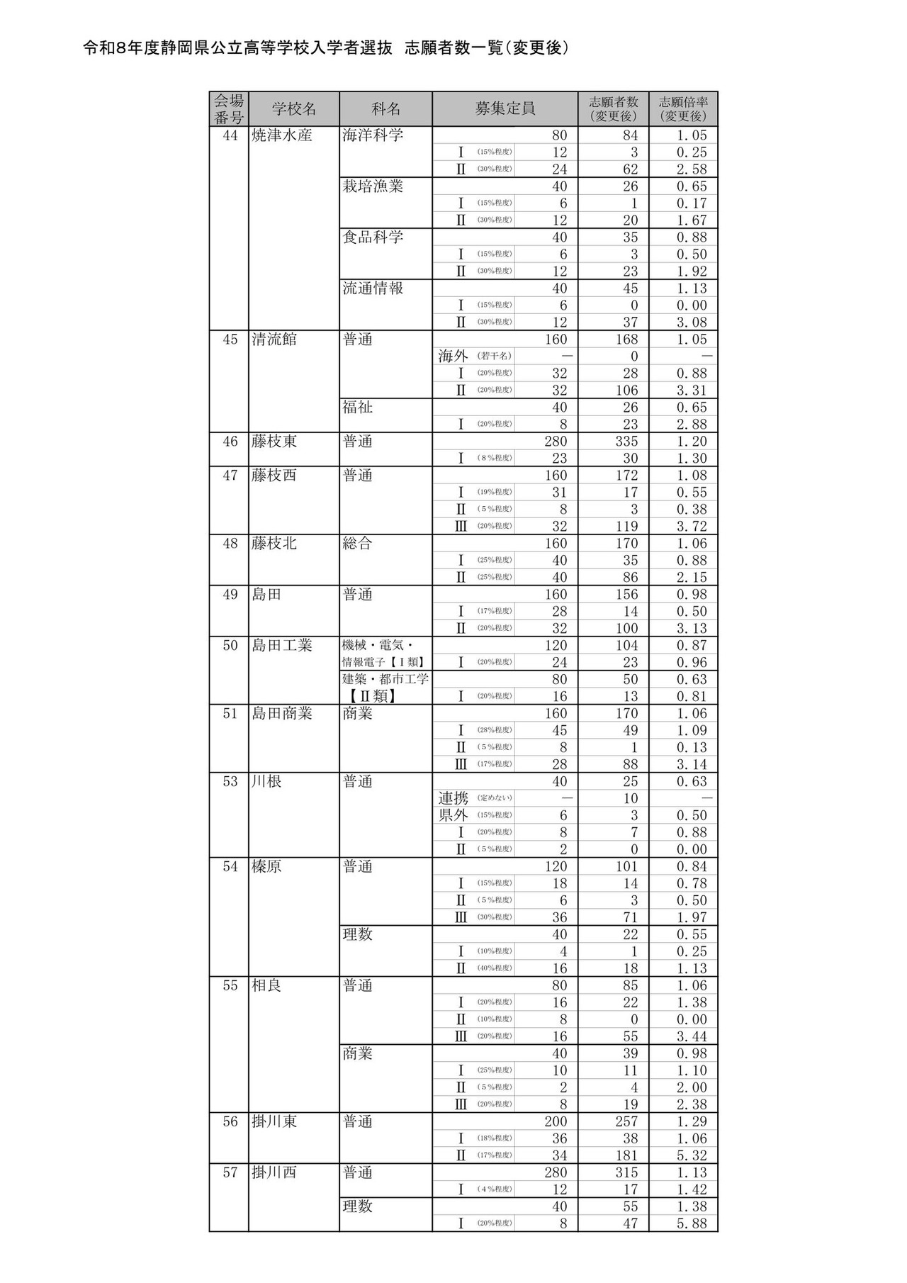 2026年度静冈县公立高中入学者选拔 报考人数一览（变更后）