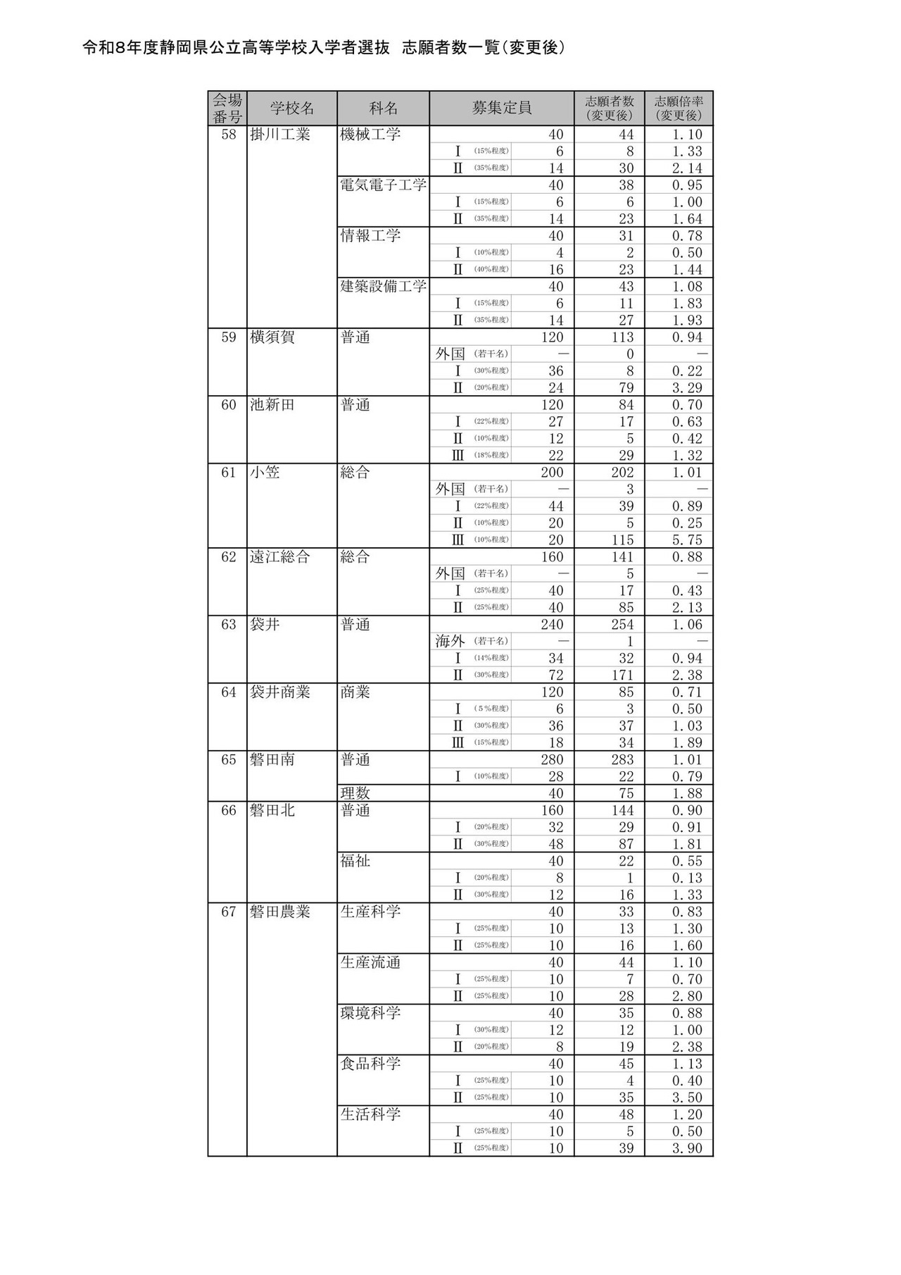 2026年度静冈县公立高中入学者选拔 报考人数一览（变更后）