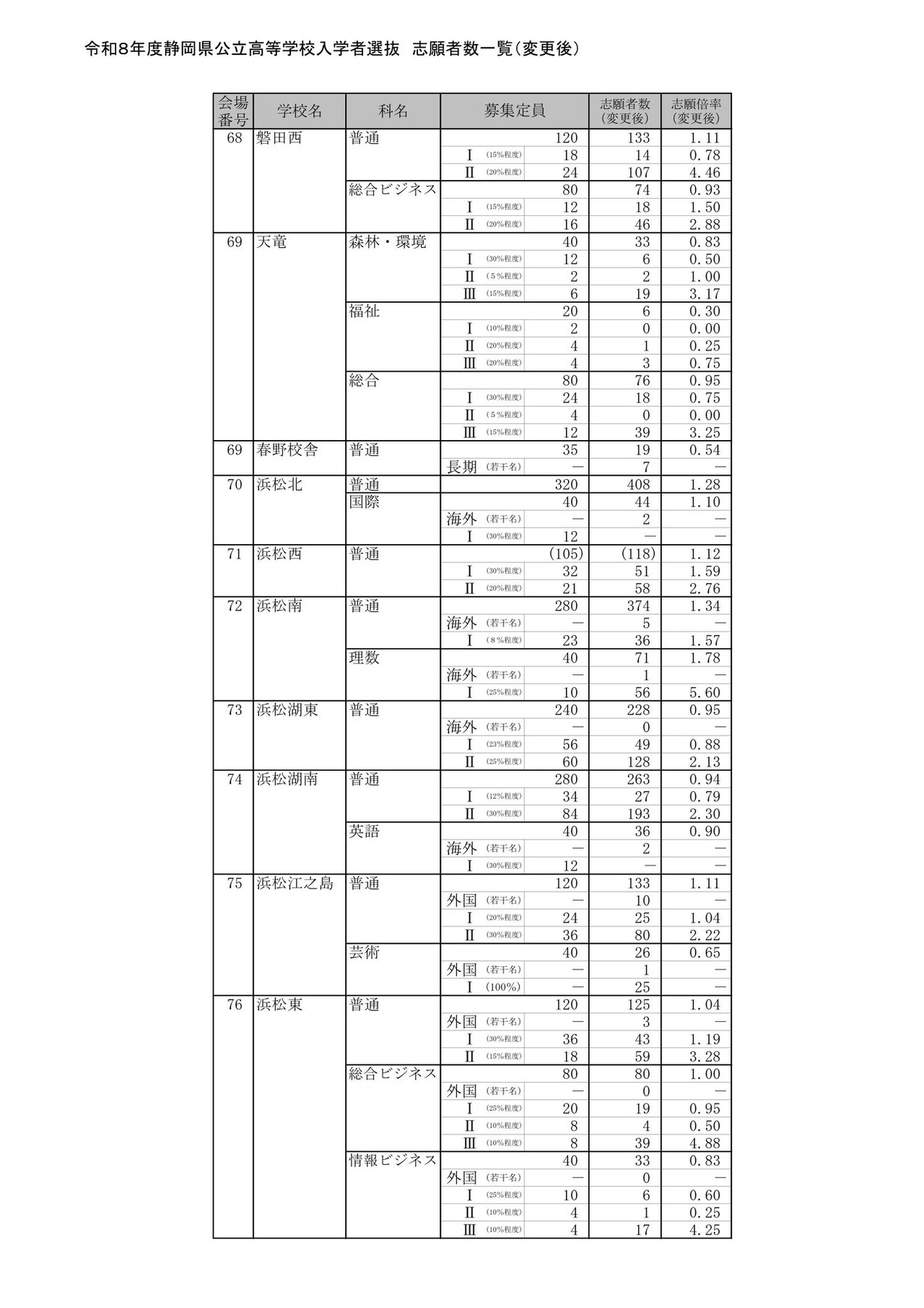 2026年度静冈县公立高中入学者选拔 报考人数一览（变更后）