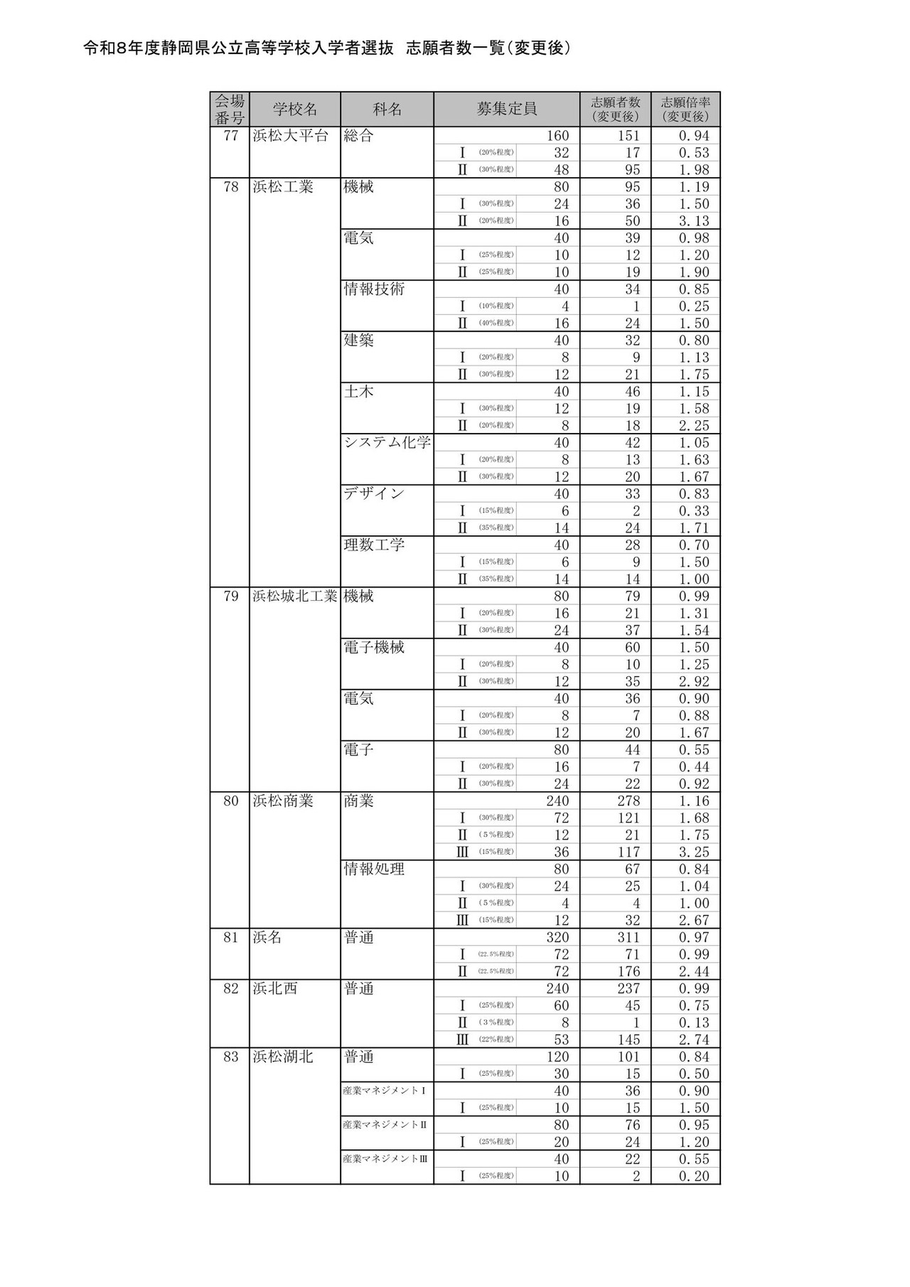2026年度静冈县公立高中入学者选拔 报考人数一览（变更后）