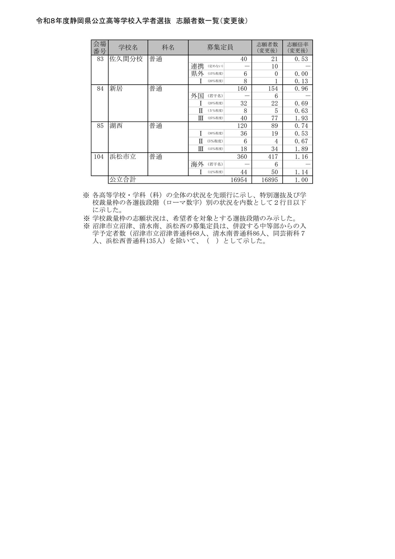 2026年度静冈县公立高中入学者选拔 报考人数一览（变更后）