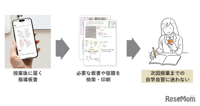 减少抄写板书的麻烦，让学习者能专注思考的「学习记录Lab」机制