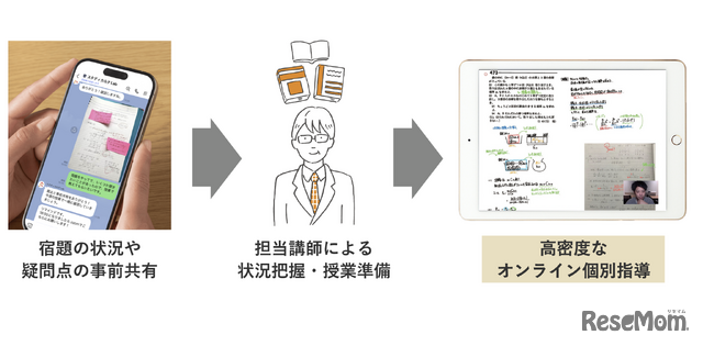 「学习档案实验室」通过预先掌握学习障碍点开展教学，实现高密度指导