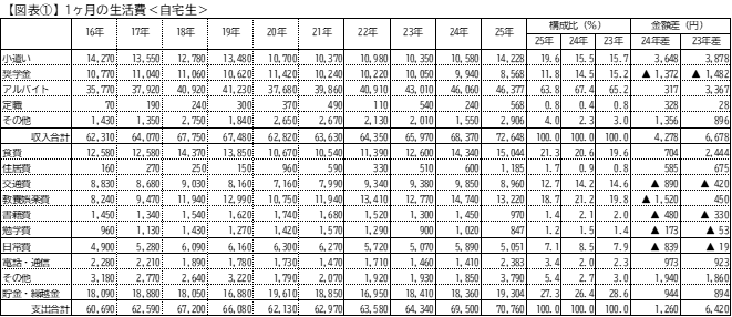 一个月的生活费＜住家生＞