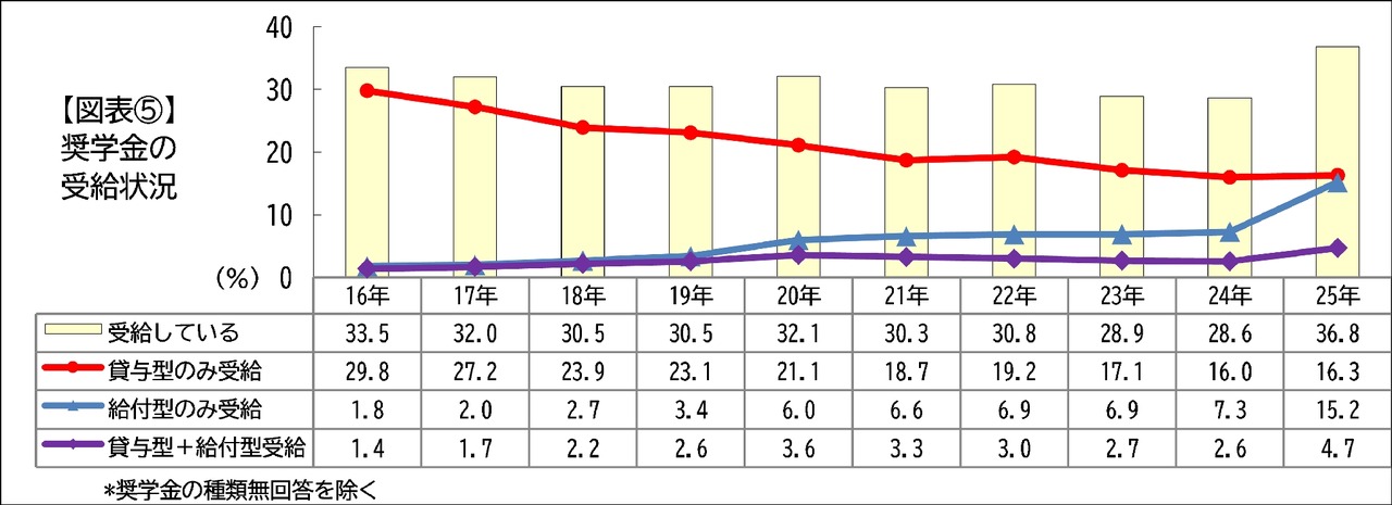奖学金的受领情况