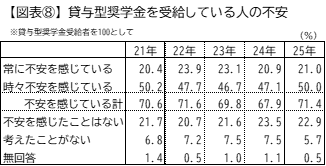 领取贷款型奖学金者的不安