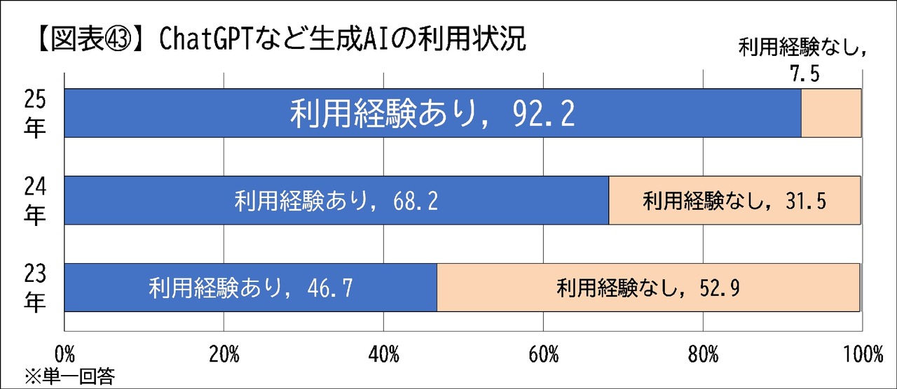 生成式AI的使用情况　使用经验者骤增至92.2%