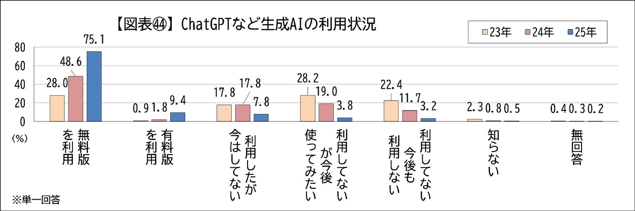 生成式AI的使用情况　免费版本居多但付费用户也在扩大