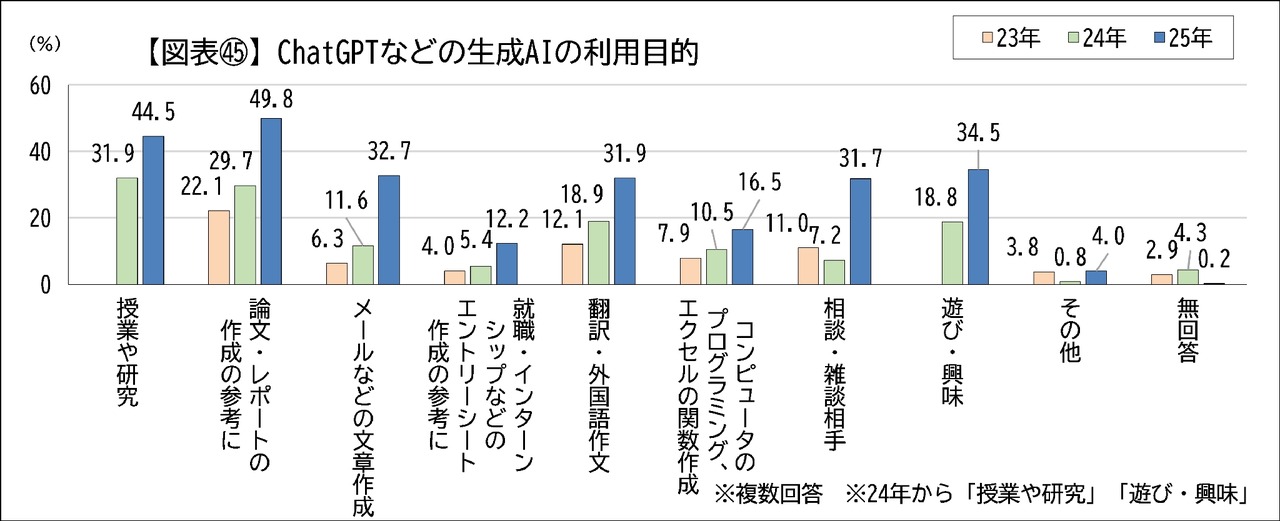 ChatGPT等生成式人工智能的使用目的