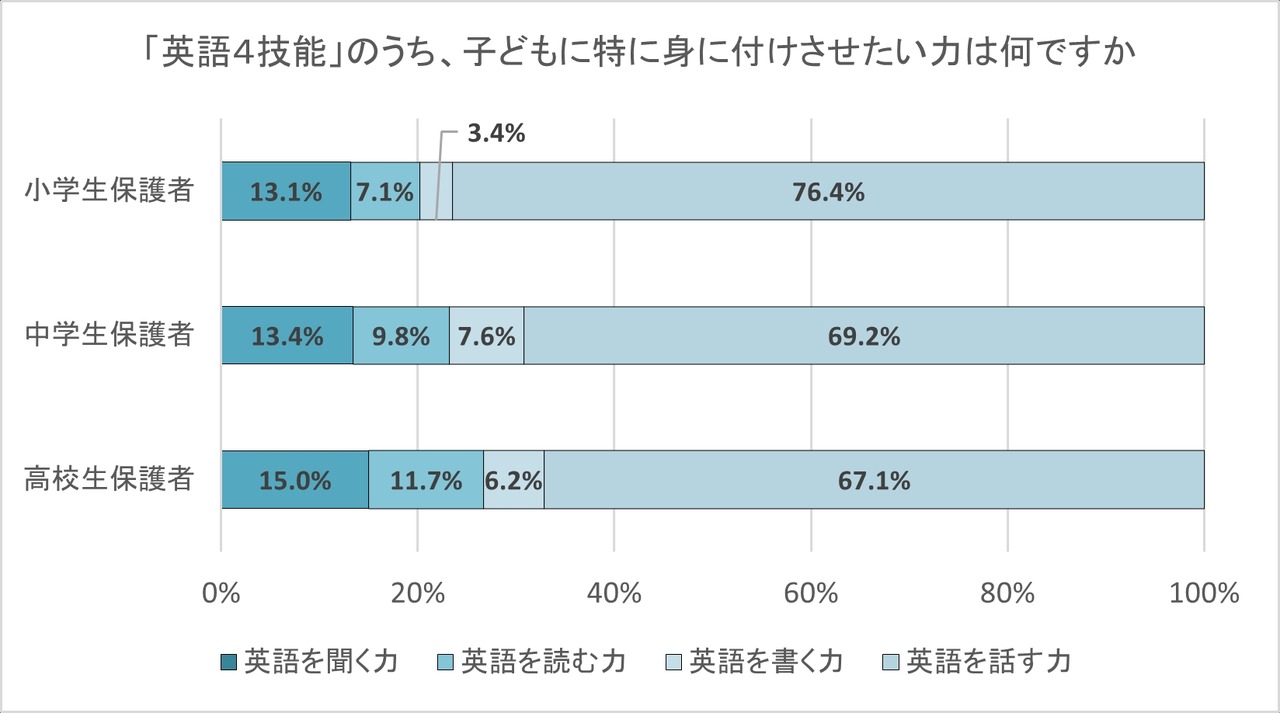 在「英语四项技能」中，您最希望孩子掌握的是哪项能力？