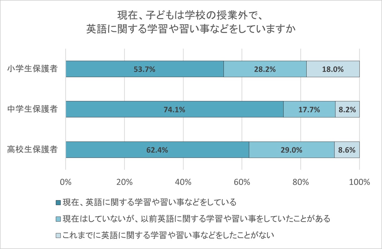 目前，孩子在学校课程之外是否进行英语学习或参加英语相关兴趣班？