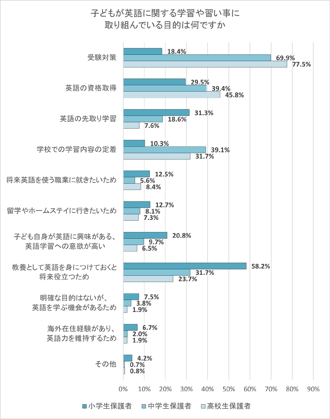 孩子学习英语或参加英语相关兴趣班的目的是什么？