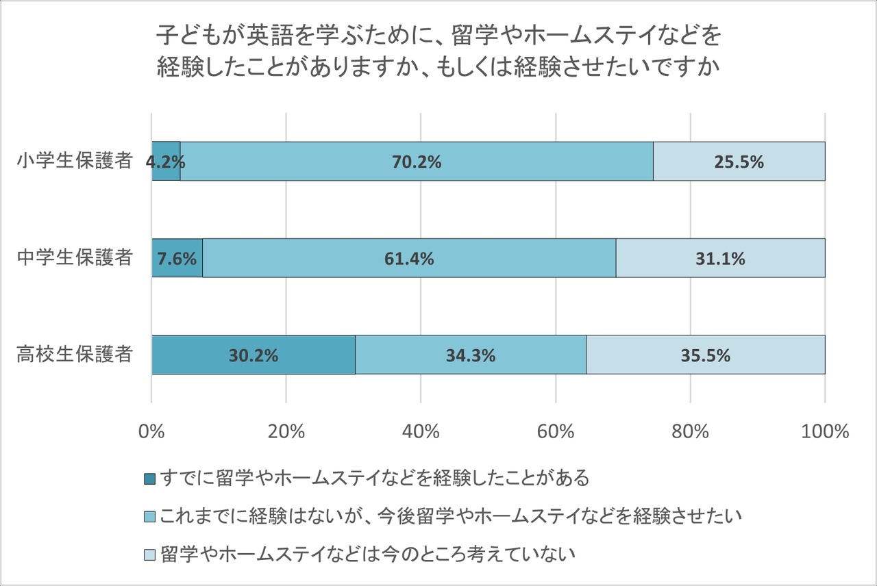 您是否曾让孩子通过留学或寄宿家庭等方式学习英语，或者您希望让孩子有这样的经历？