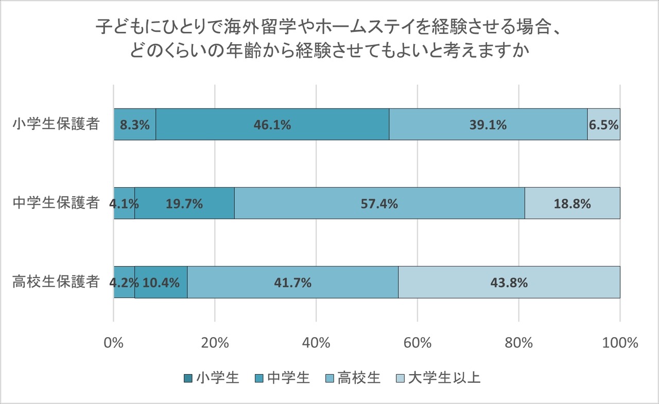 您认为让孩子独自出国留学或体验寄宿家庭生活，从多大年龄开始比较合适呢？