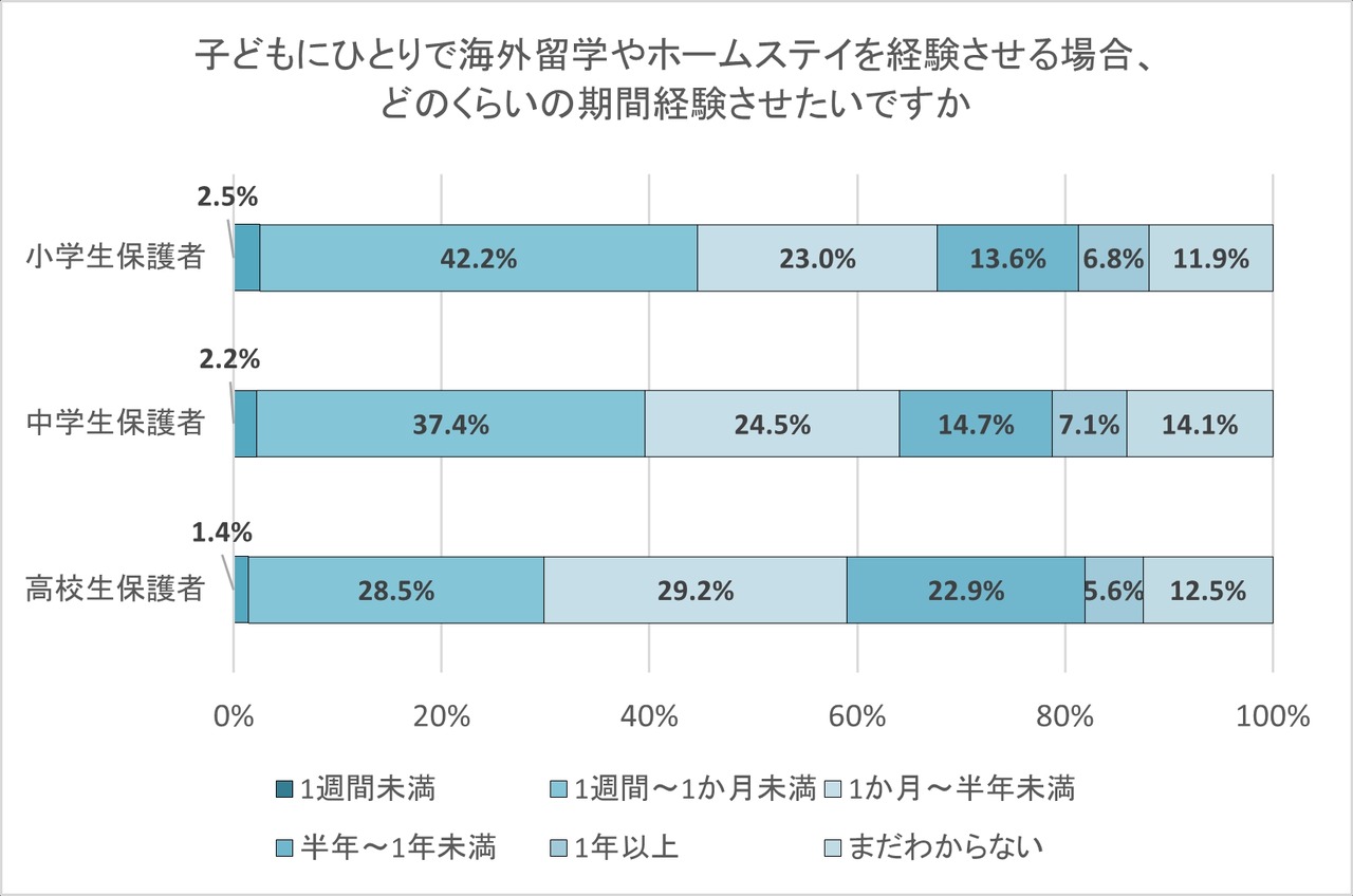 让孩子独自去海外留学或体验寄宿家庭时，您希望让孩子经历多长时间？