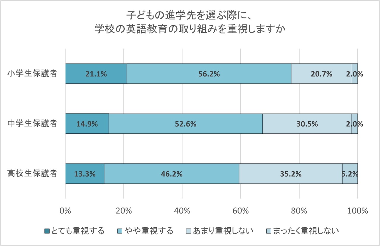 在为孩子选择升学学校时，您是否重视学校的英语教育措施？
